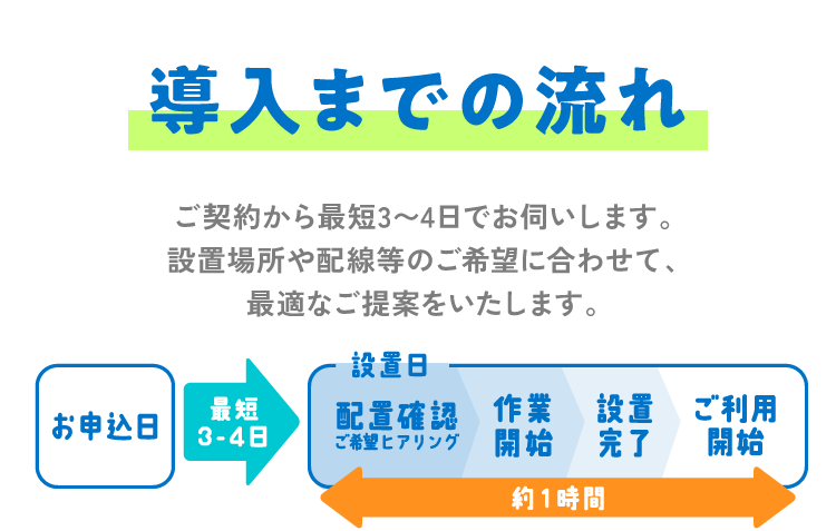 導入までの流れ ご契約から最短3〜4日でお伺いします。
			設置場所や配線等のご希望に合わせて
			最善のご提案をさせていただきます。