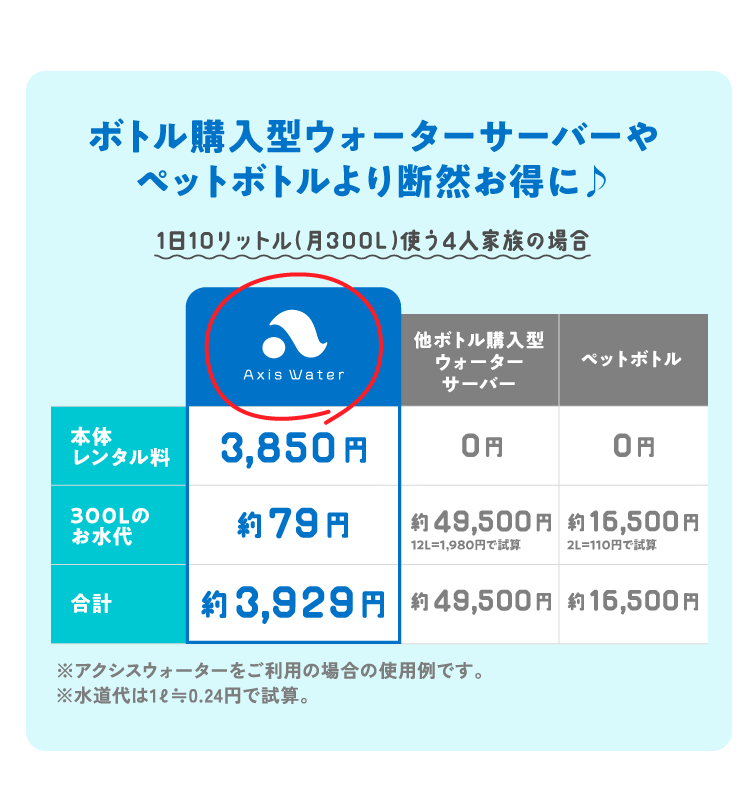 他ボトル購入型ウォーターサーバーやペットボトルより断然お得に♪